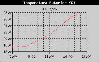 Temperatura exterior 12h Logroño Sur