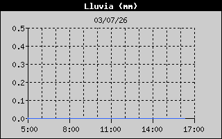 Temperatura exterior 12h Logroño Sur