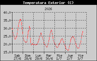 Temperatura 1S Logroño Sur