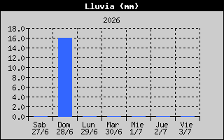 Lluvia 1S Logroño Sur