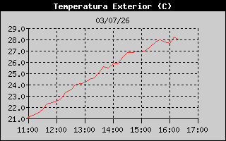 Temperatura exterior 6h Logroño Sur