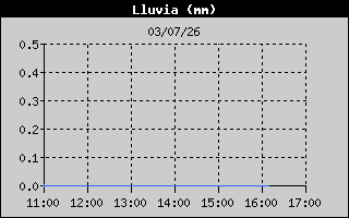 Temperatura exterior 6h Logroño Sur