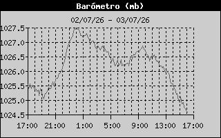 Presión 24h Logroño Sur