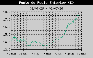 Punto de rocío 24h Logroño Sur