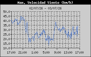 Máxima velocidad del viento 24h Logroño Sur