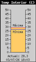 Temperatura interior