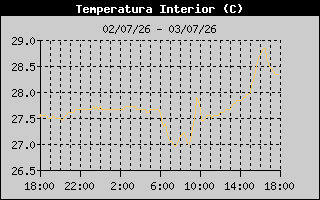 Temperatura interior