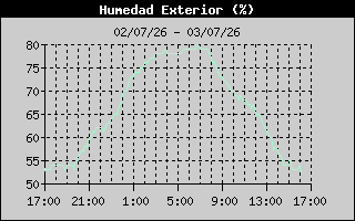 Humedad 24h Logroño Sur