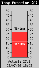 Temperatura actual