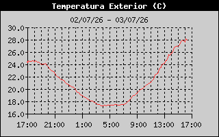 Temperatura 24h Logroño Sur