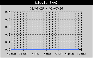 Lluvia 24h Logroño Sur