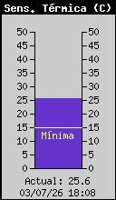 Sensaci&oacute;n t&eacute;rmica