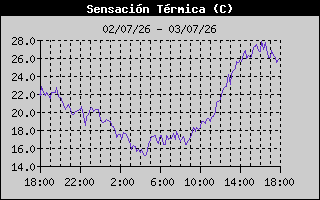 Sensaci&oacute;n t&eacute;rmica