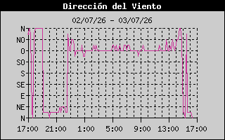 Dirección del viento 24h Logroño Sur