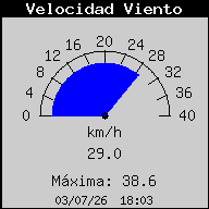 Velocidad del viento