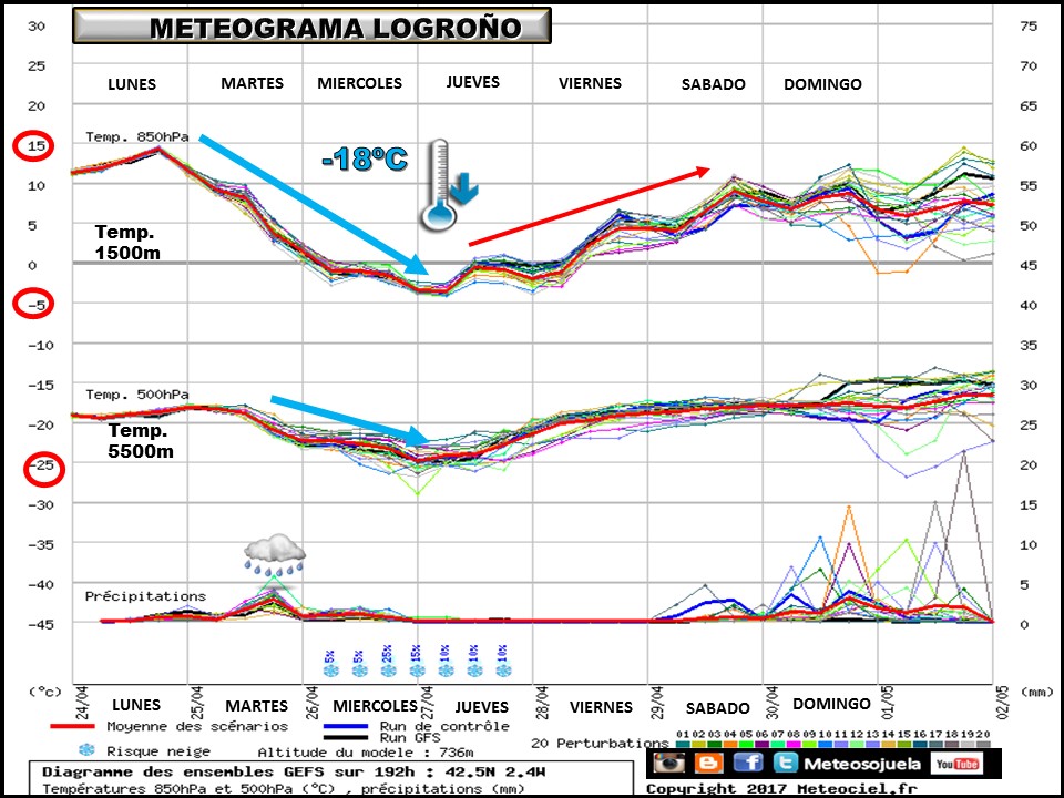 ENSEMBLE tiempo logroño larioja josecalvo meteosojuela