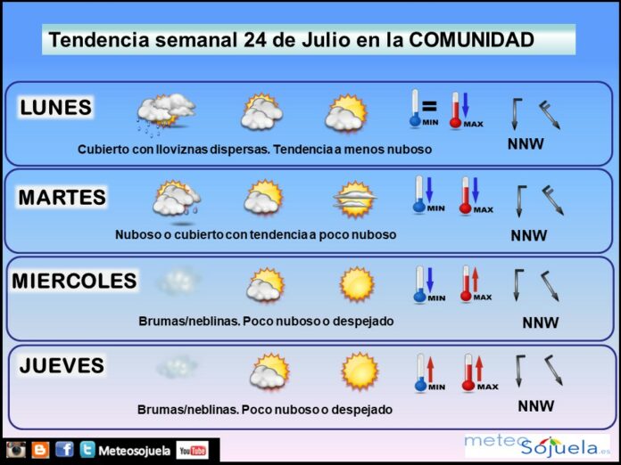 TENDENCIA SEMANAL tiempo rioja meteosojuela josecalvo