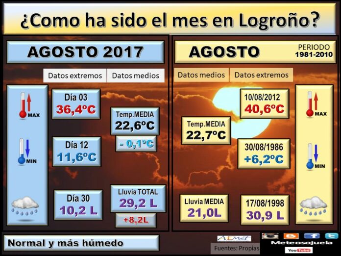 DATOS AGOSTO, tiempo,larioja,logroño,josecalvo,meteosojuela DATOS AGOSTO, tiempo,larioja,logroño,josecalvo,meteosojuela