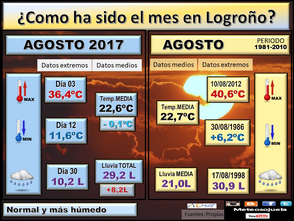 DATOS AGOSTO, tiempo,larioja,logroño,josecalvo,meteosojuela
