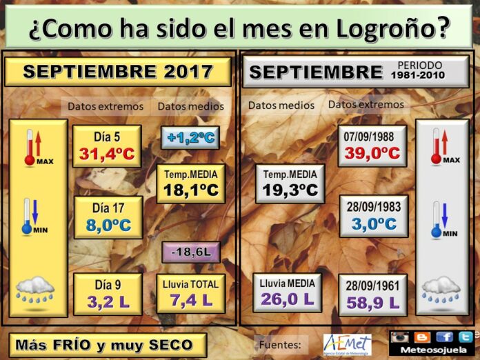 DATOS septiembre, tiempo,logroño,larioja,josecalvo,meteosojuela DATOS septiembre, tiempo,logroño,larioja,josecalvo,meteosojuela