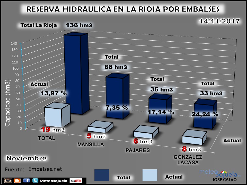 EMBALSES tiempo,larioja,reserva,hidraulica,josecalvo,meteosojuela