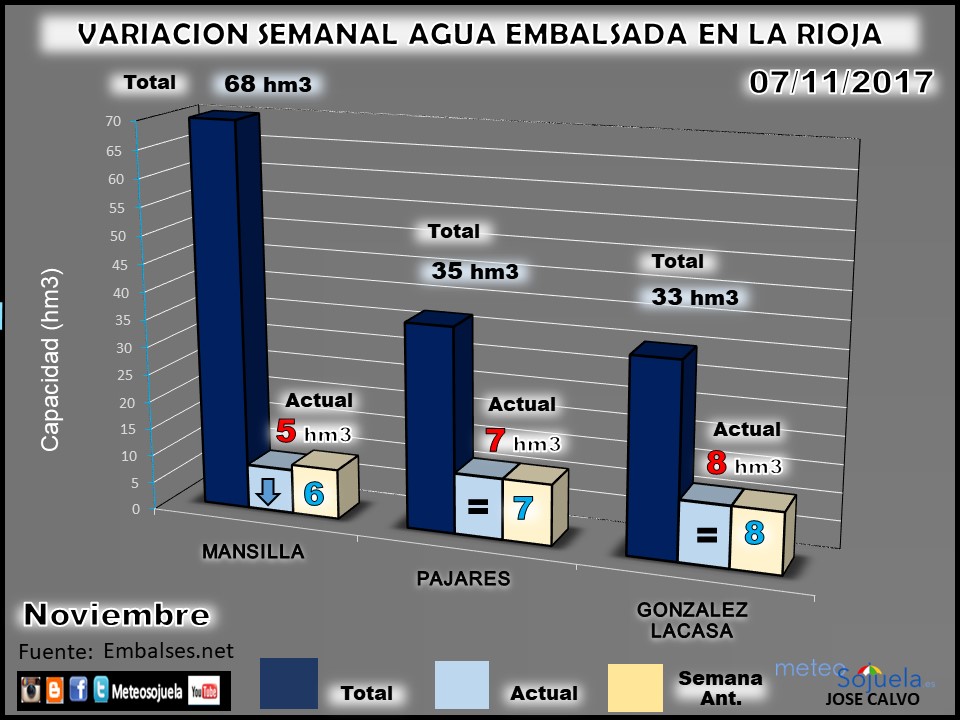 EMBALSES tiempo,larioja,josecalvo,meteosojuela