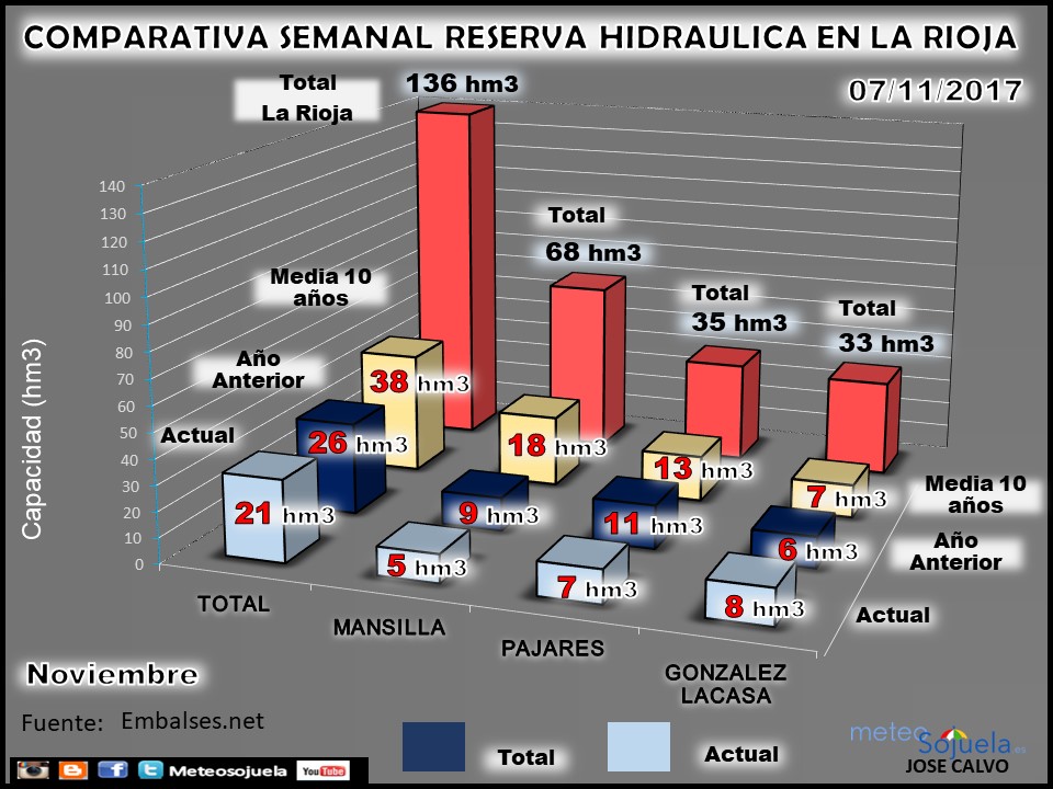 EMBALSES tiempo,larioja,josecalvo,meteosojuela
