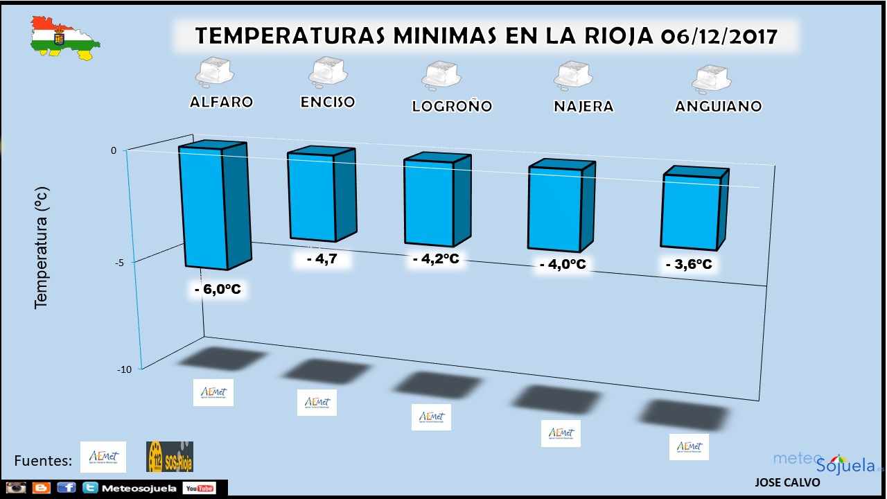 BARRAS.DATOS MINIMAS tiempo,larioja,josecalvo,meteosojuela