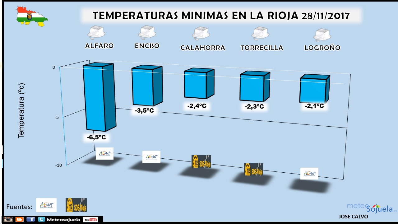 BARRAS.DATOS MINIMAS tiempo,larioja,josecalvo,meteosojuela