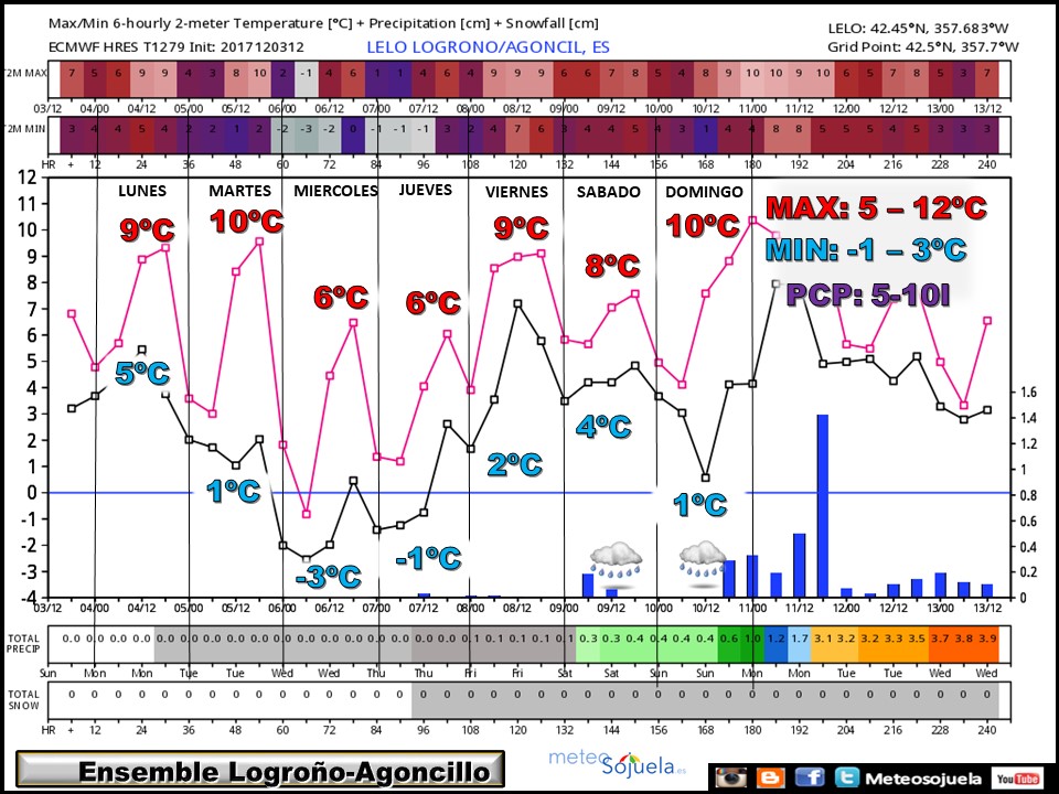 ENSEMBLE tiempo,larioja,josecalvo,meteosojuela