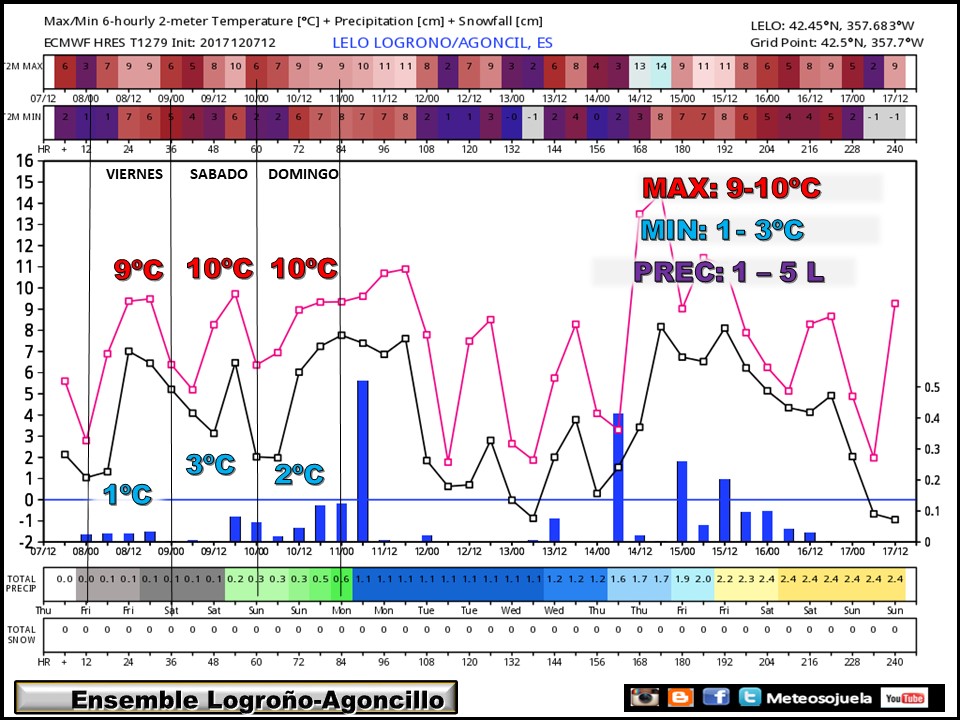 ENSEMBLE meteo, tiempo,larioja,josecalvo,meteosojuela