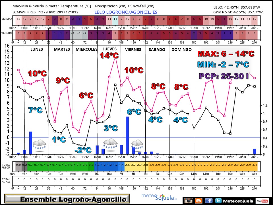 ENSEMBLE tiempo,larioja,josecalvo,meteosojuela