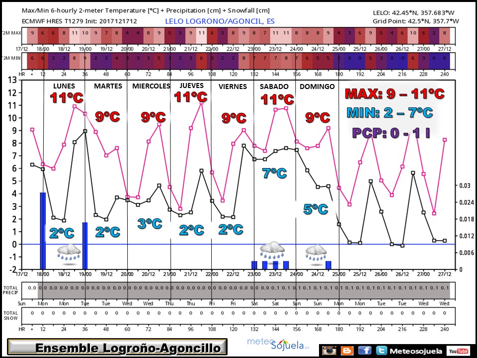 ENSEMBLE tiempo,larioja,josecalvo,meteosojuela