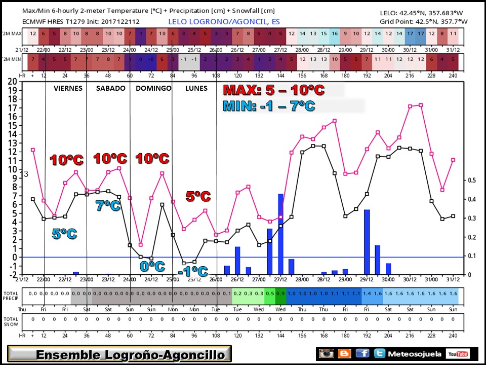 ENSEMBLE tiempo,larioja,josecalvo,meteosojuela