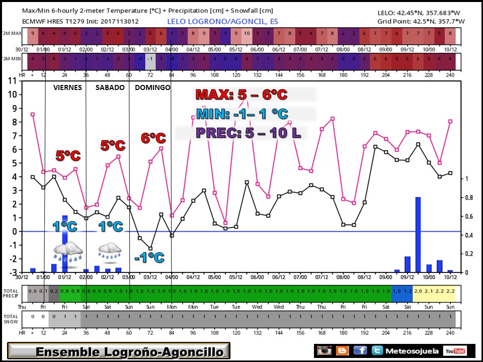ENSEMBLE meteo, tiempo,larioja,josecalvo,meteosojuela