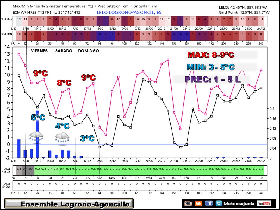 ENSEMBLE meteo, tiempo,larioja,josecalvo,meteosojuela