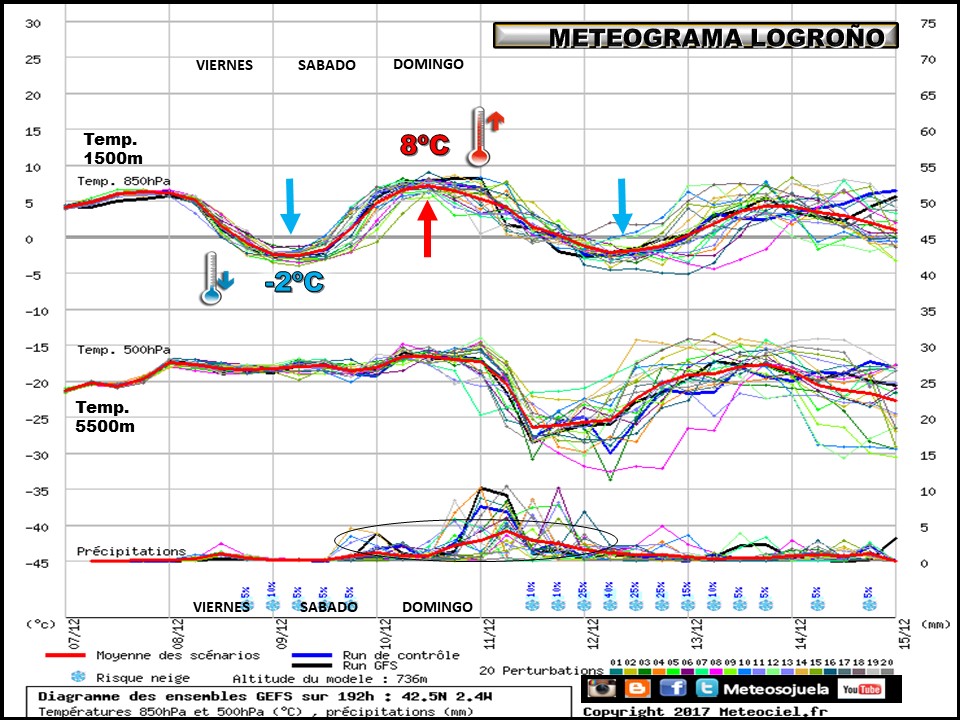 meteograma tiempo,josecalvo,meteosojuela,larioja