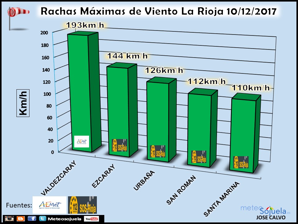 rachas viento borrasca ana tiempo,larioja,josecalvo,meteosojuela