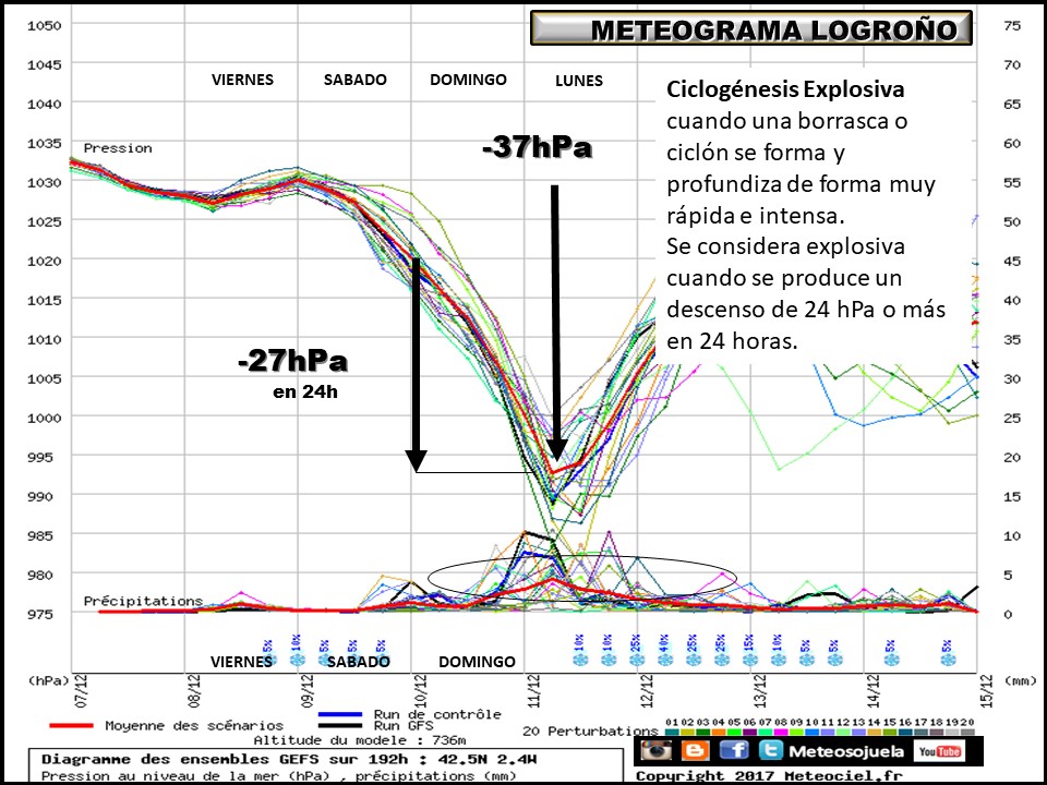 meteograma ciclogenesis explosiva,tiempo, larioja,josecalvo,meteosojuela