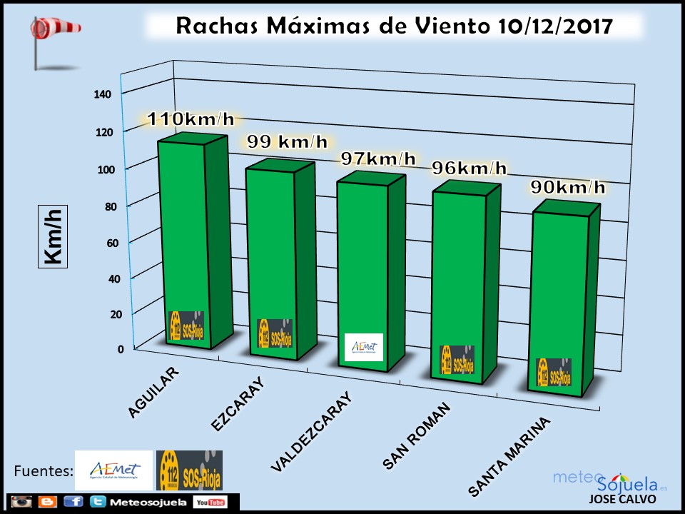 rachas viento borrasca ana tiempo,larioja,josecalvo,meteosojuela