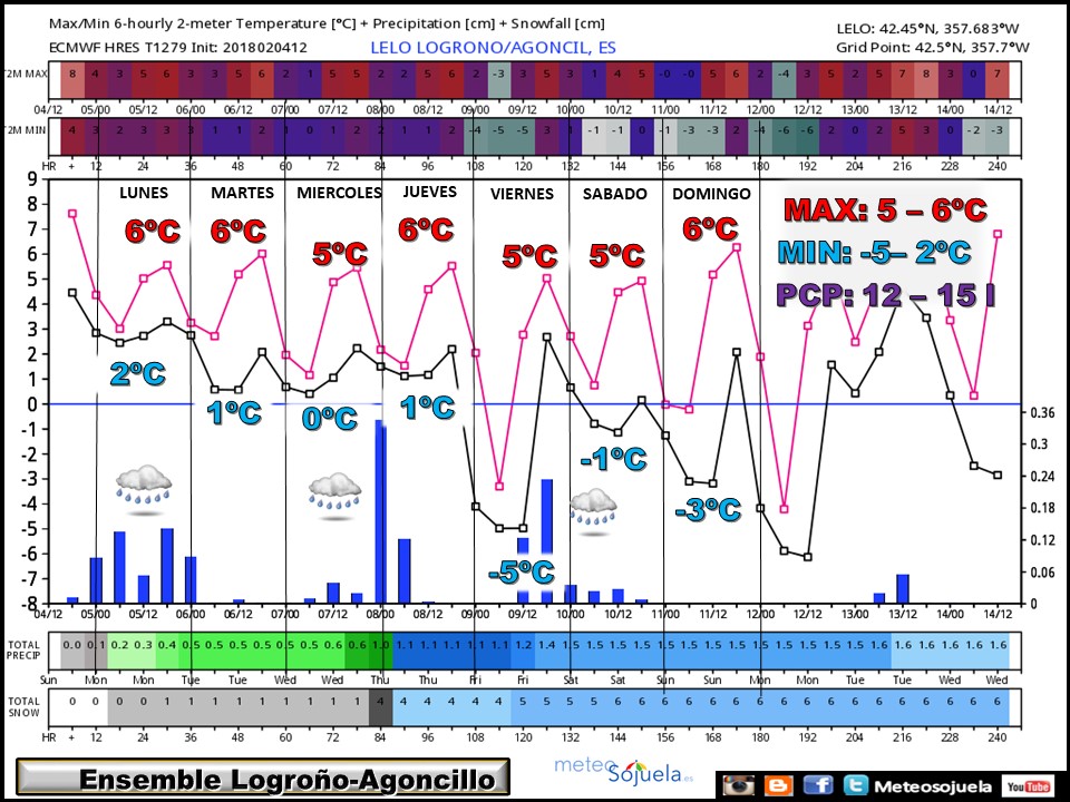 ENSEMBLE tiempo,larioja,josecalvo,meteosojuela