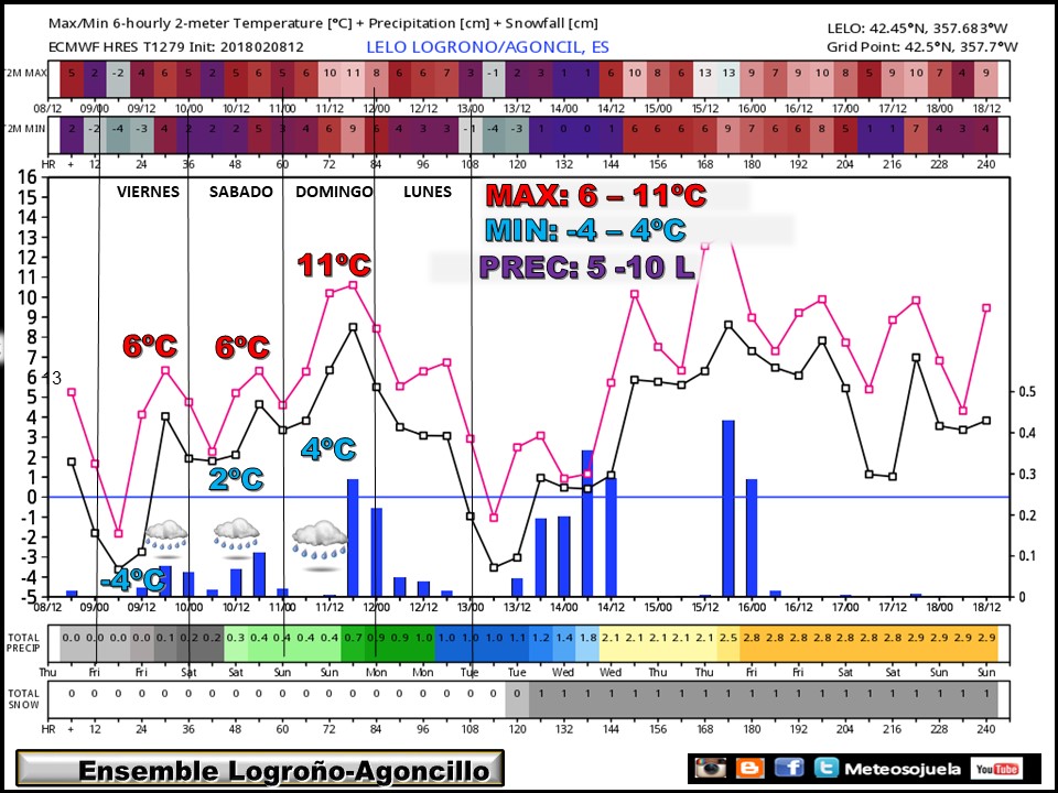 ENSEMBLE meteo, tiempo,larioja,josecalvo,meteosojuela