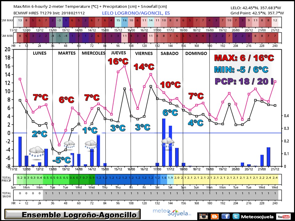 ENSEMBLE tiempo,larioja,josecalvo,meteosojuela