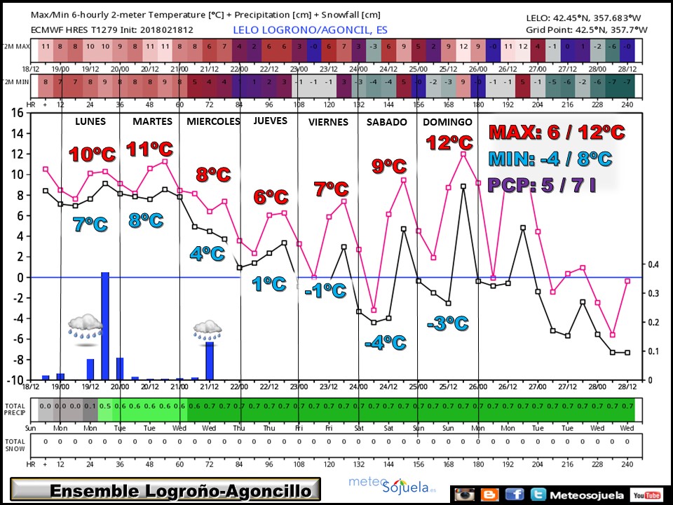 ENSEMBLE temperaturas y precipitacion Logroño.Meteosojuela