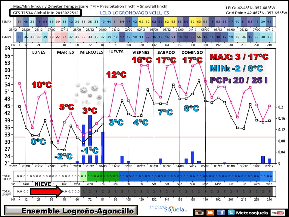 ENSEMBLE temperaturas y precipitacion Logroño.Meteosojuela