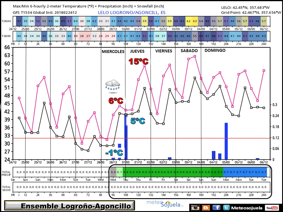 ENSEMBLE temperaturas y precipitacion Logroño.Meteosojuela
