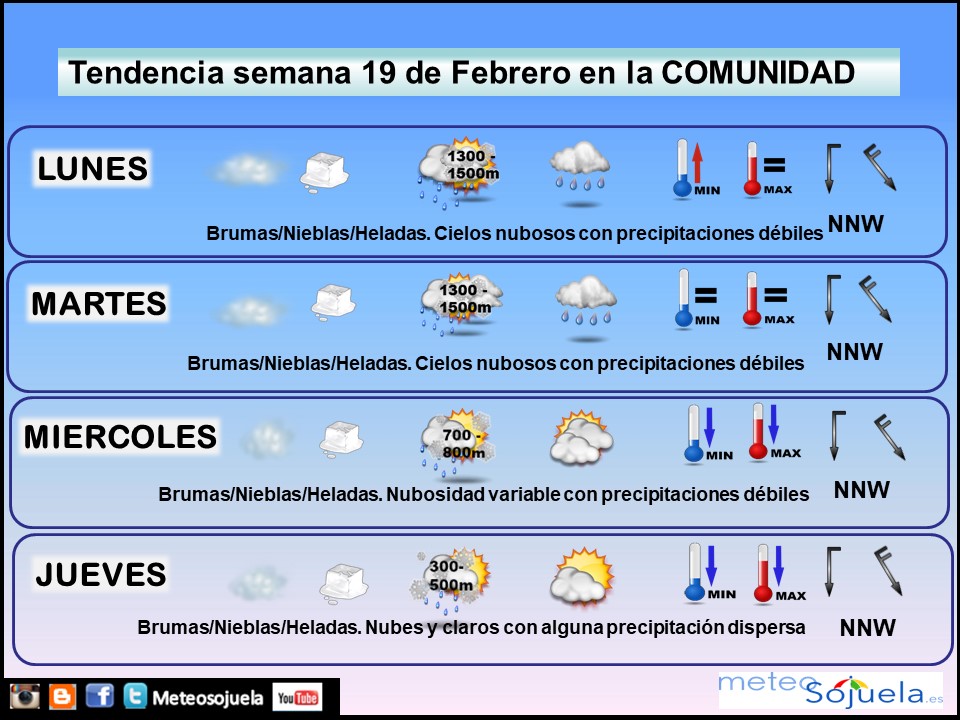 Tendencia del tiempo en La Rioja esta semana.Meteosojuela