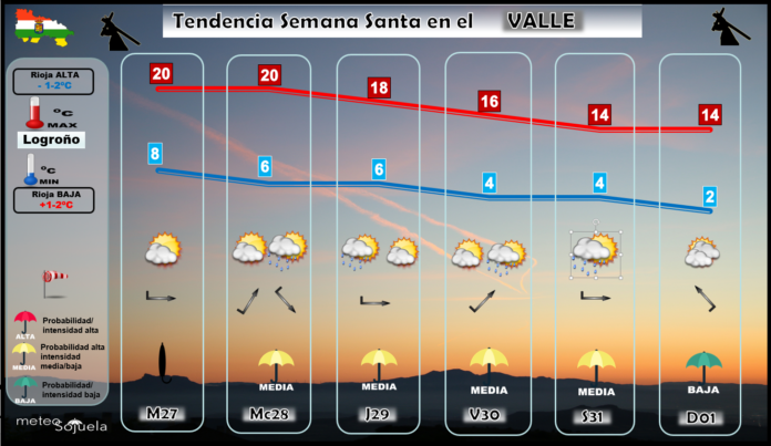 Previsión Semana Santa. Meteosojuela