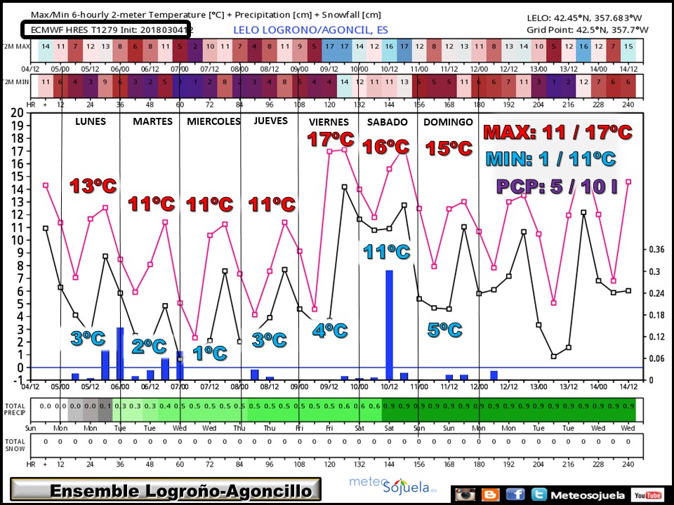 ENSEMBLE temperaturas y precipitación Agoncillo/Logroño ECWMF. Meteosojuela