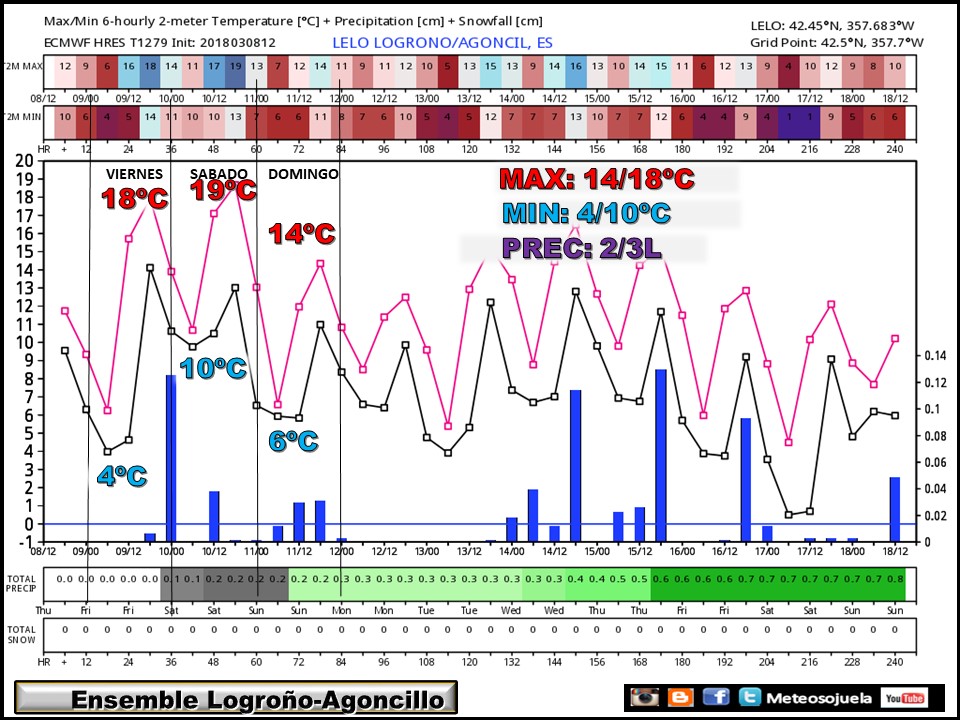 ENSEMBLE .Temperaturas y precipitaciones en Logroño. Meteosojuela